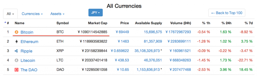 仮想通貨時価総額ランキング